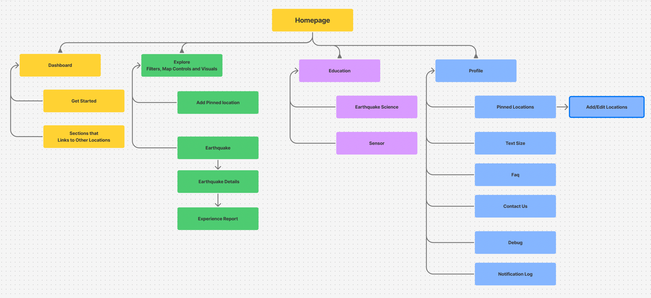The simplified information architecture diagram
