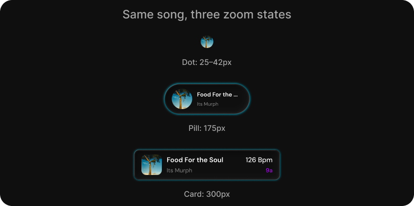 The three node zoom states — dot, pill, and card — from the Figma spec
